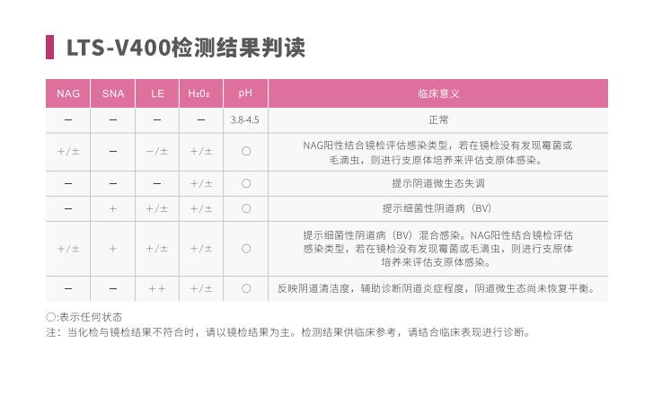 全自動陰道炎中国X站XVDEVIOS安卓安装LTS-V400檢測結果判讀